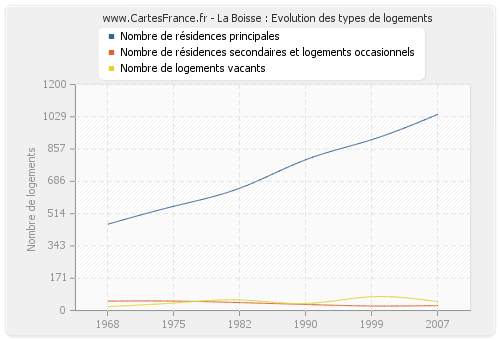 La Boisse : Evolution des types de logements